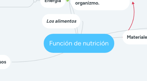 Mind Map: Función de nutrición