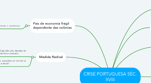Mind Map: CRISE PORTUGUESA SÉC. XVIII