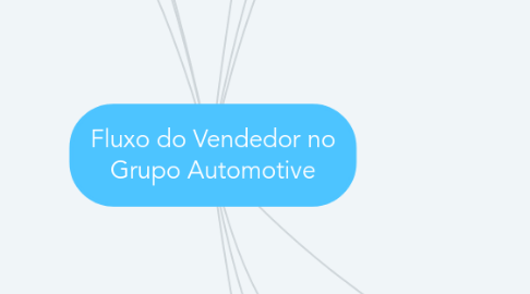 Mind Map: Fluxo do Vendedor no Grupo Automotive