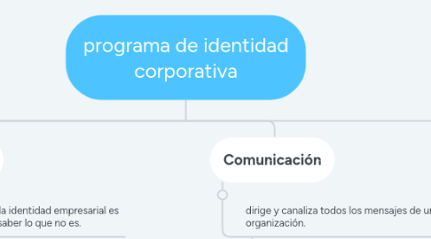 Mind Map: programa de identidad corporativa