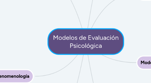 Mind Map: Modelos de Evaluación Psicológica