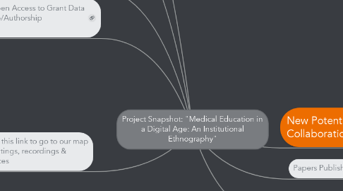 Mind Map: Project Snapshot: "Medical Education in a Digital Age: An Institutional Ethnography"