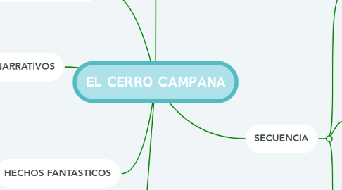 Mind Map: EL CERRO CAMPANA