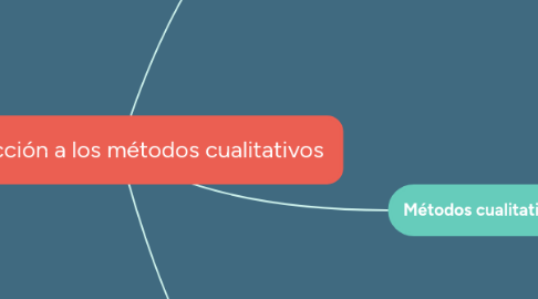 Mind Map: Introducción a los métodos cualitativos