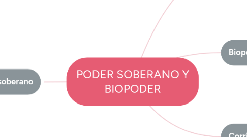 Mind Map: PODER SOBERANO Y BIOPODER