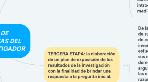 Mind Map: LA CAJA DE HERRAMIENTAS DEL JOVEN INVESTIGADOR