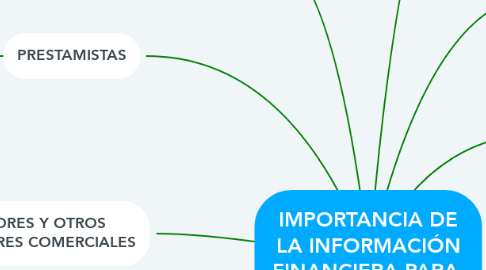 Mind Map: IMPORTANCIA DE LA INFORMACIÓN FINANCIERA PARA  SUS USUARIOS