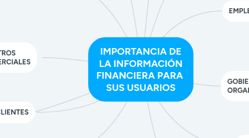 Mind Map: IMPORTANCIA DE LA INFORMACIÓN FINANCIERA PARA SUS USUARIOS