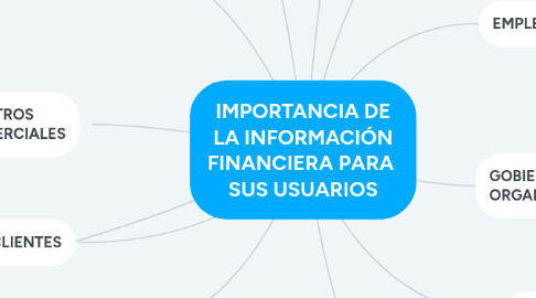 Mind Map: IMPORTANCIA DE LA INFORMACIÓN FINANCIERA PARA  SUS USUARIOS