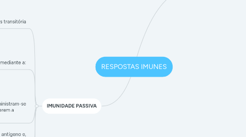 Mind Map: RESPOSTAS IMUNES