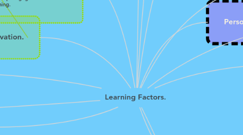 Mind Map: Learning Factors.