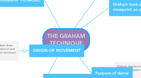 Mind Map: THE GRAHAM TECHNIQUE