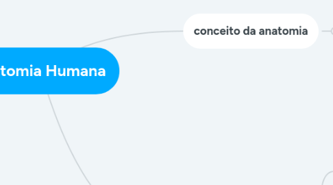 Mind Map: Anatomia Humana