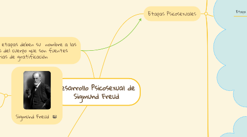 Mind Map: Desarrollo Psicosexual de Sigmund Freud