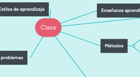 Mind Map: Clase