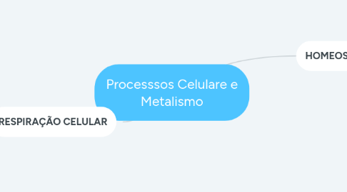 Mind Map: Processsos Celulare e Metalismo