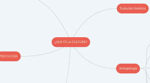 Mind Map: ¿QUE ES LA CULTURA?