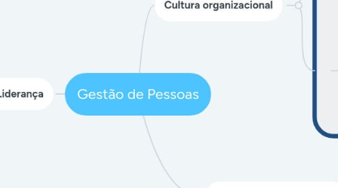 Mind Map: Gestão de Pessoas