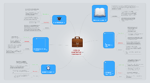 Mind Map: TIPOS DE CONTRATOS LABORALES