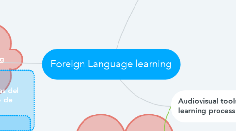 Mind Map: Foreign Language learning