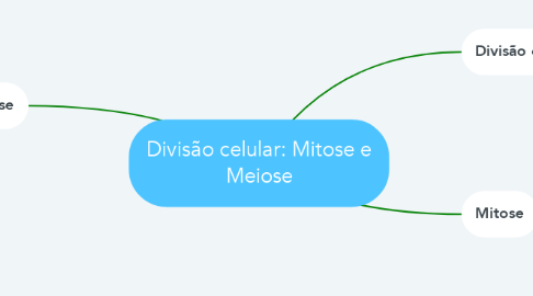Mind Map: Divisão celular: Mitose e Meiose