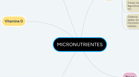 Mind Map: MICRONUTRIENTES