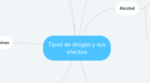Mind Map: Tipos de drogas y sus efectos