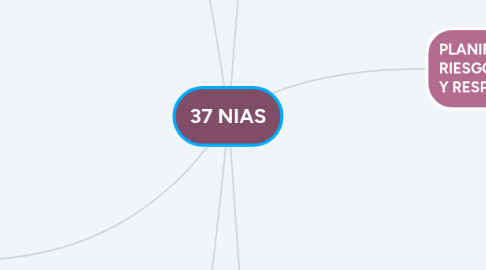 Mind Map: 37 NIAS