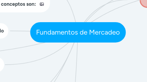 Mind Map: Fundamentos de Mercadeo