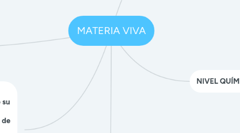 Mind Map: MATERIA VIVA