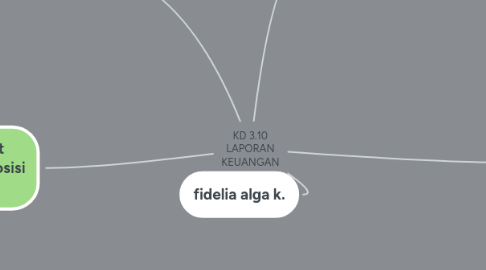 Mind Map: KD 3.10 LAPORAN KEUANGAN