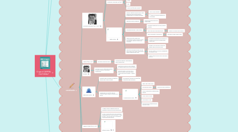 Mind Map: O que é CAPITAL CULTURAL?