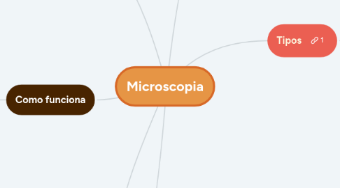 Mind Map: Microscopia