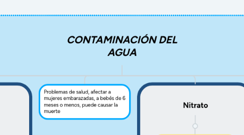 Mind Map: CONTAMINACIÓN DEL AGUA