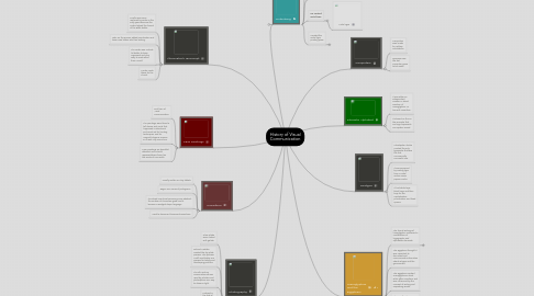 Mind Map: History of Visual Communication