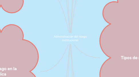 Mind Map: Administración del riesgo institucional