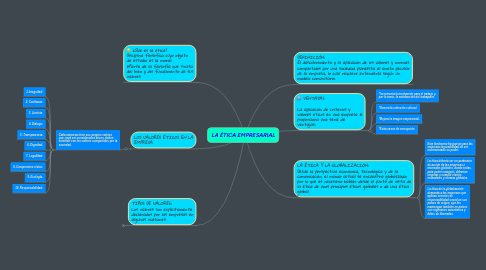 Mind Map: LA ÉTICA EMPRESARIAL