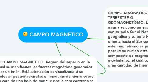 Mind Map: CAMPO MAGNETICO