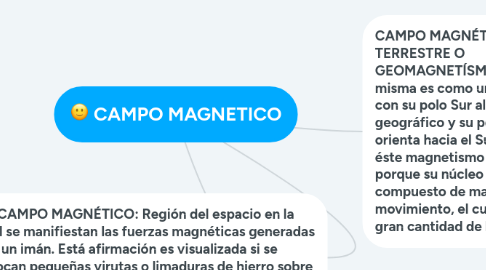 Mind Map: CAMPO MAGNETICO