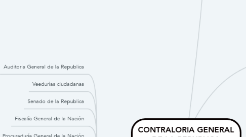 Mind Map: CONTRALORIA GENERAL DE LA REPUBLICA