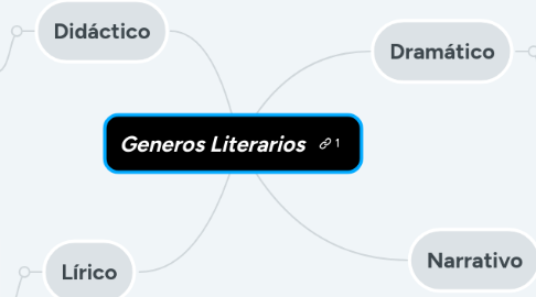 Mind Map: Generos Literarios