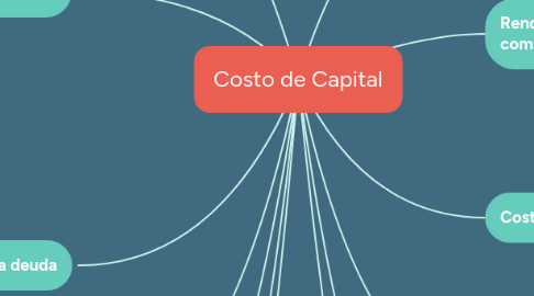 Mind Map: Costo de Capital