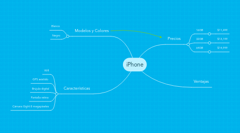 Mind Map: iPhone