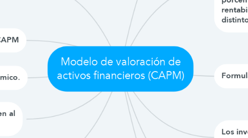 Mind Map: Modelo de valoración de activos financieros (CAPM)