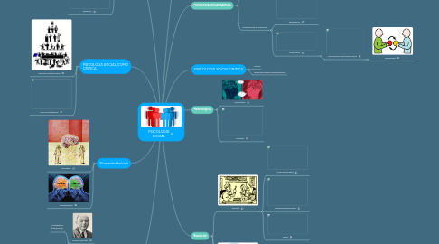 Mind Map: PSICOLOGIA SOCIAL