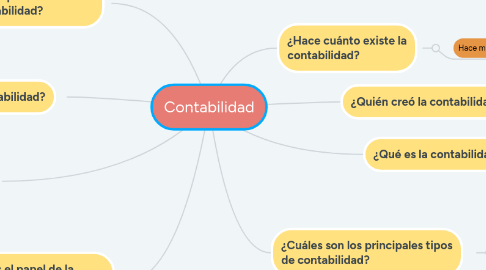 Mind Map: Contabilidad