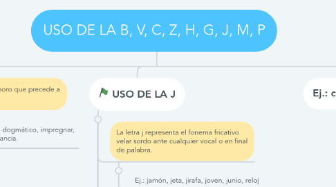 Mind Map: USO DE LA B, V, C, Z, H, G, J, M, P