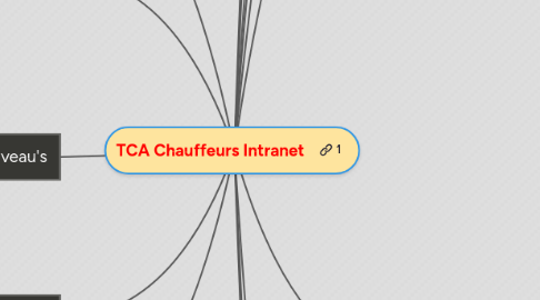 Mind Map: TCA Chauffeurs Intranet