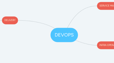 Mind Map: DEVOPS