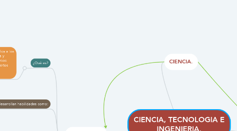 Mind Map: CIENCIA, TECNOLOGIA E INGENIERIA.